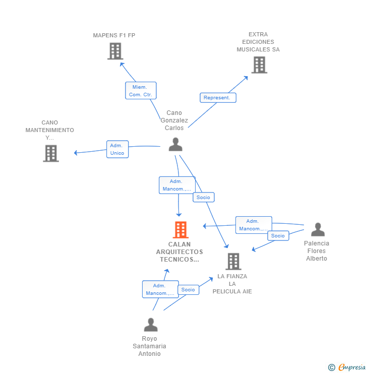 Vinculaciones societarias de CALAN ARQUITECTOS TECNICOS SLP