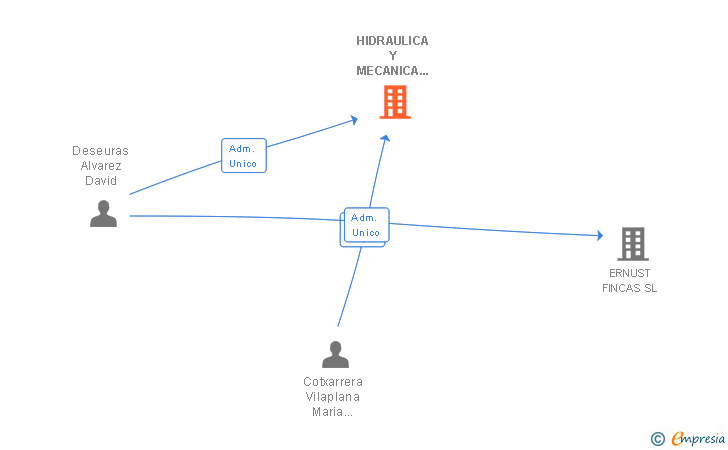 Vinculaciones societarias de HIDRAULICA Y MECANICA SALLENTINA SL
