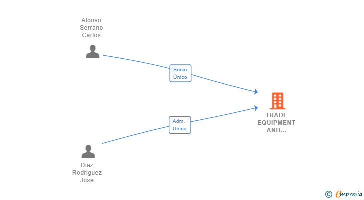 Vinculaciones societarias de TRADE EQUIPMENT AND SOLUTIONS SL