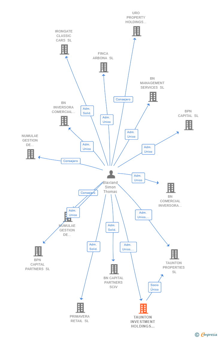 Vinculaciones societarias de TAUNTON INVESTMENT HOLDINGS SL