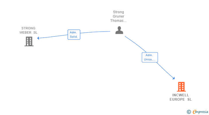 Vinculaciones societarias de INCWELL EUROPE SL