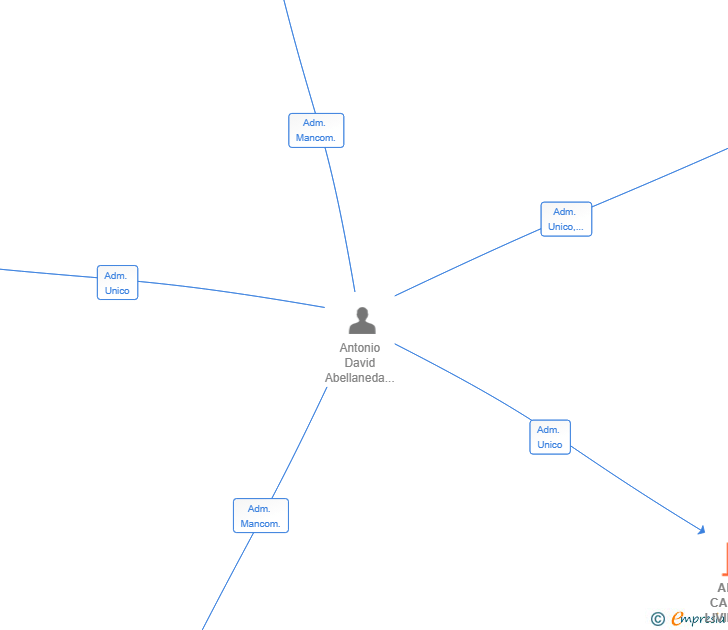 Vinculaciones societarias de ADAM CAPITAL LIVING SL