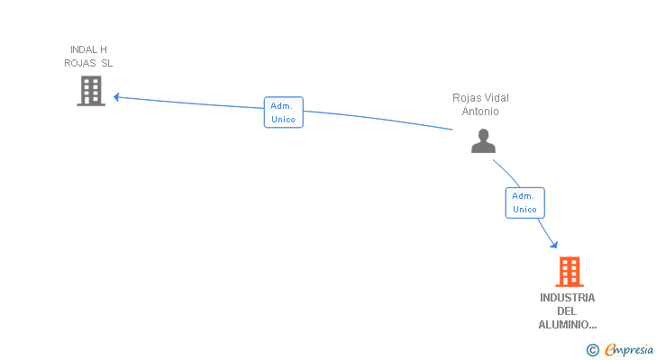 Vinculaciones societarias de INDUSTRIA DEL ALUMINIO HERMANOS ROJAS SL