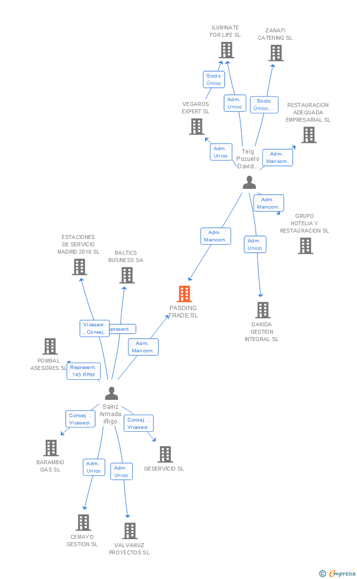 Vinculaciones societarias de PASDING TRADE SL