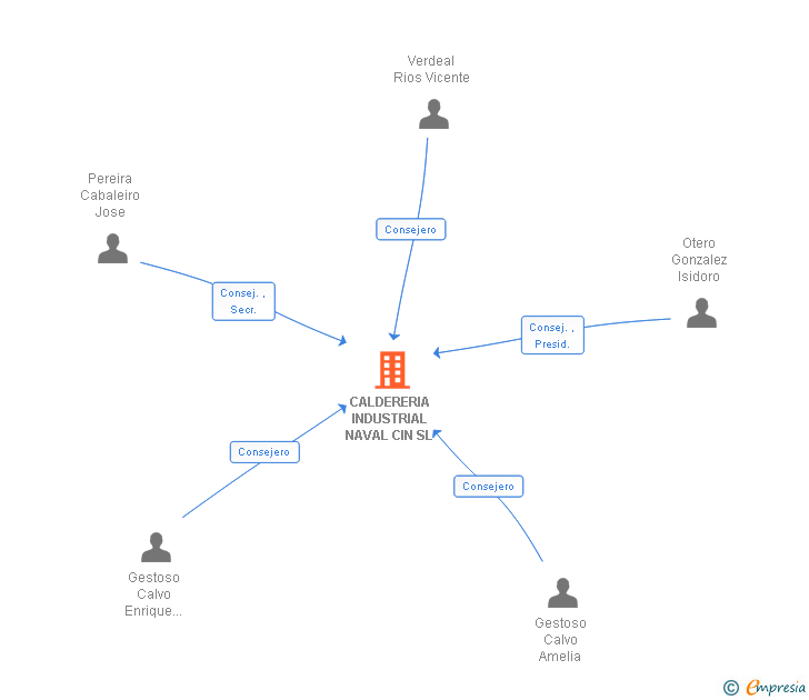 Vinculaciones societarias de CALDERERIA INDUSTRIAL NAVAL CIN SL