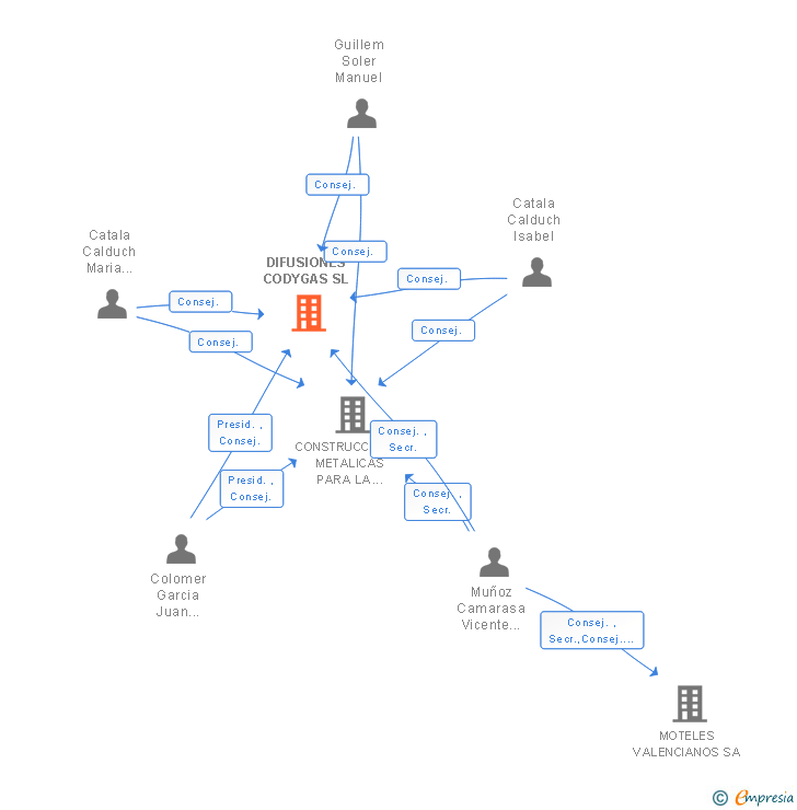 Vinculaciones societarias de DIFUSIONES CODYGAS SL