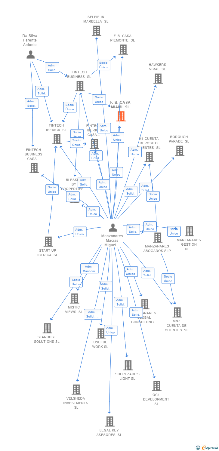 Vinculaciones societarias de F.B. CASA MIAMI SL