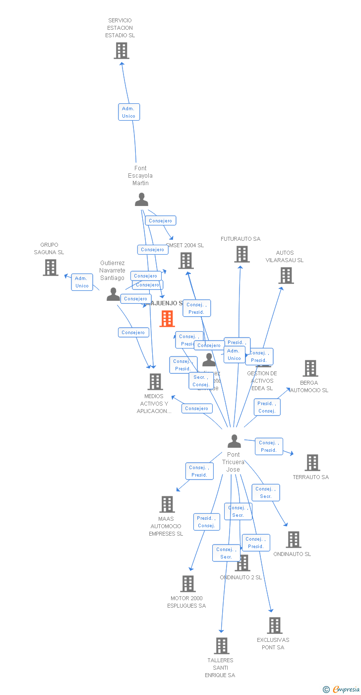 Vinculaciones societarias de MAJUENJO SL