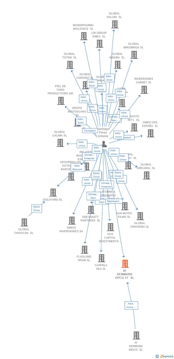 Vinculaciones societarias de AI DENMARK OPCO 17 SL