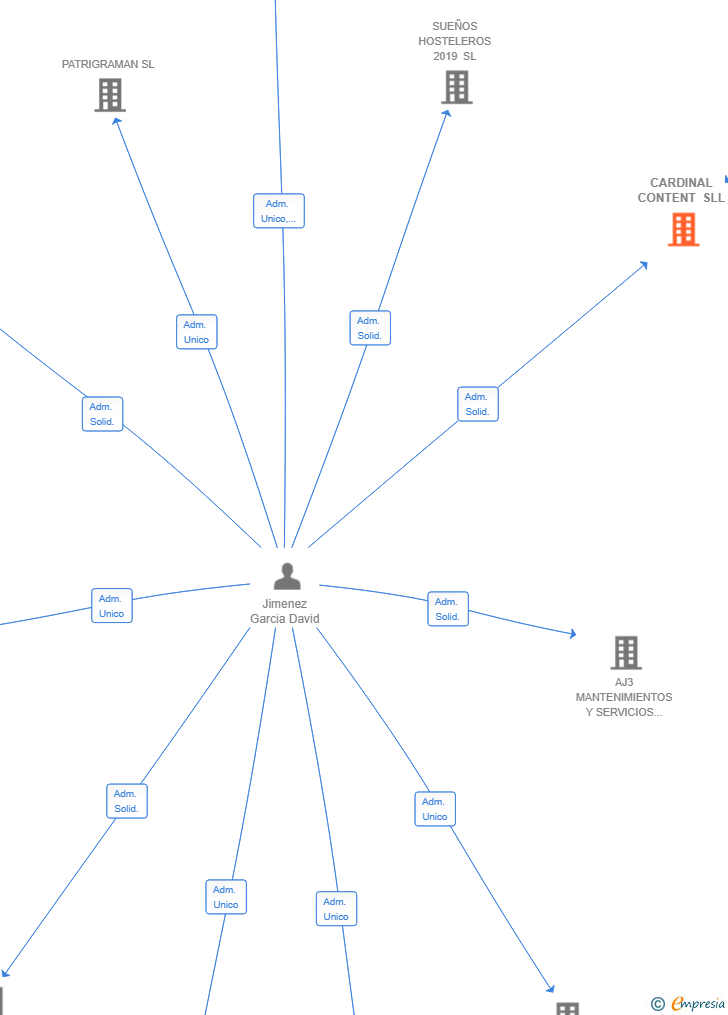 Vinculaciones societarias de CARDINAL CONTENT SLL