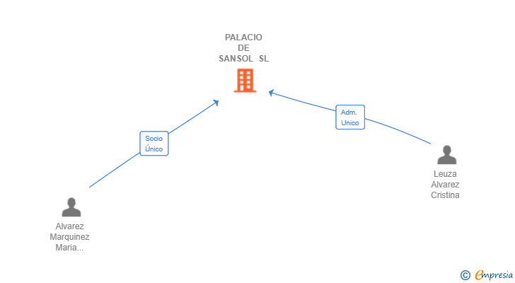 Vinculaciones societarias de PALACIO DE SANSOL SL