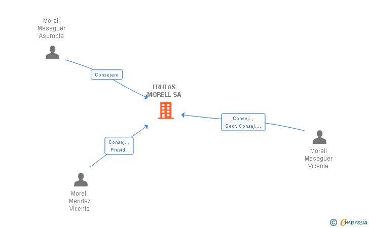 Vinculaciones societarias de FRUTAS MORELL SA
