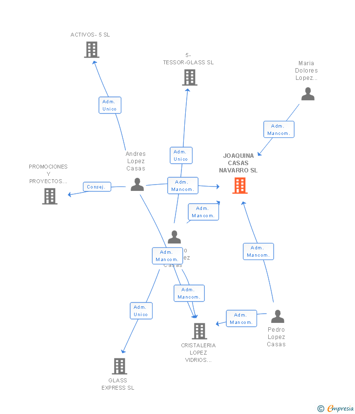 Vinculaciones societarias de JOAQUINA CASAS NAVARRO SL