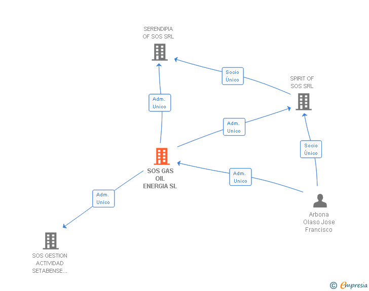 Vinculaciones societarias de SOS GAS OIL ENERGIA SL