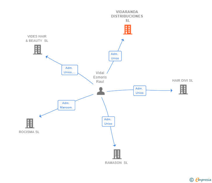Vinculaciones societarias de VIDARANDA DISTRIBUCIONES SL