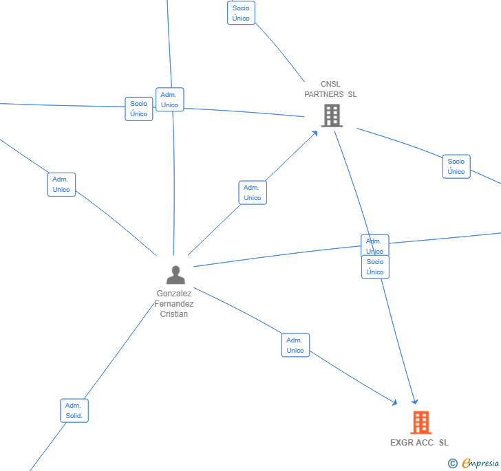 Vinculaciones societarias de EXGR ACC SL
