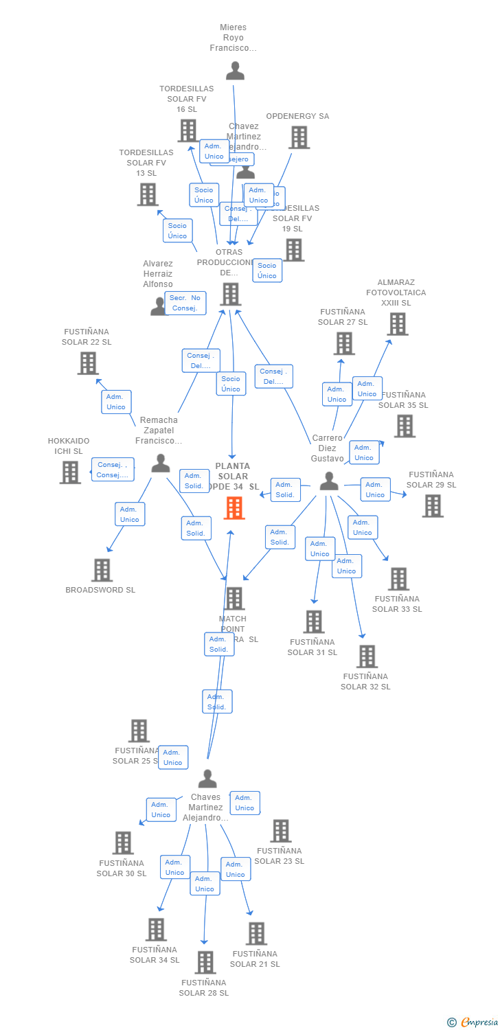 Vinculaciones societarias de PLANTA SOLAR OPDE 34 SL