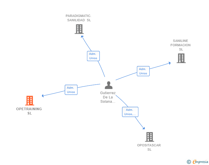Vinculaciones societarias de OPETRAINING SL