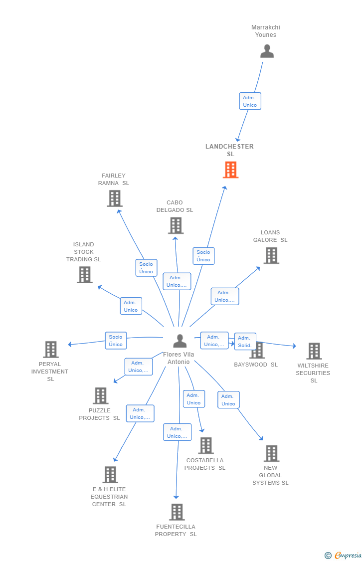Vinculaciones societarias de LANDCHESTER SL