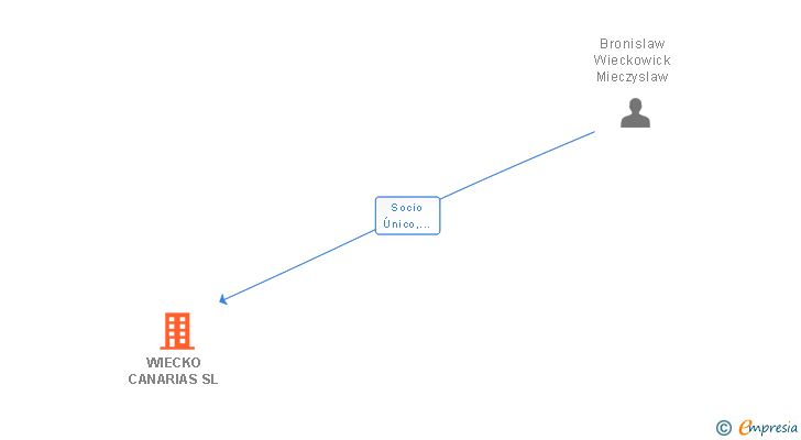 Vinculaciones societarias de WIECKO CANARIAS SL