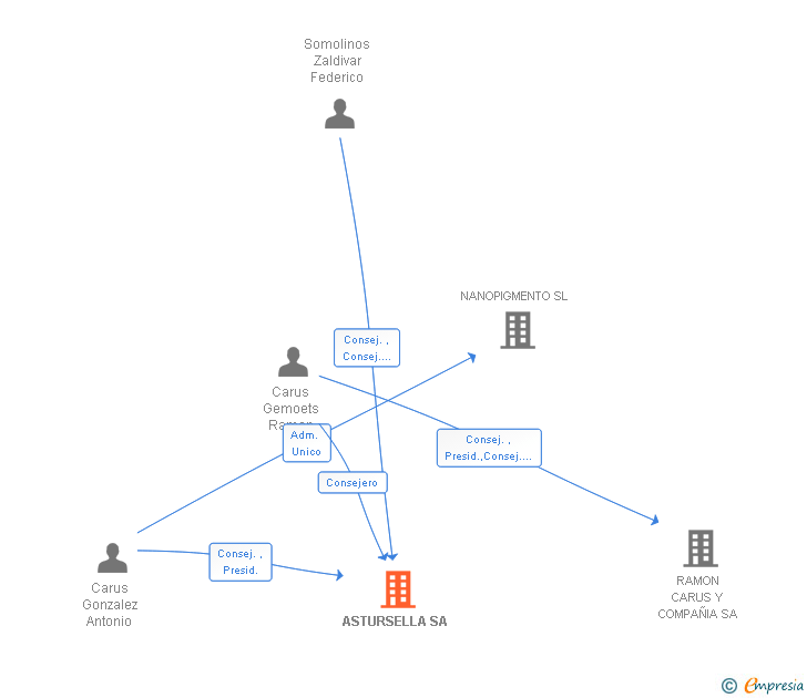 Vinculaciones societarias de ASTURSELLA SA