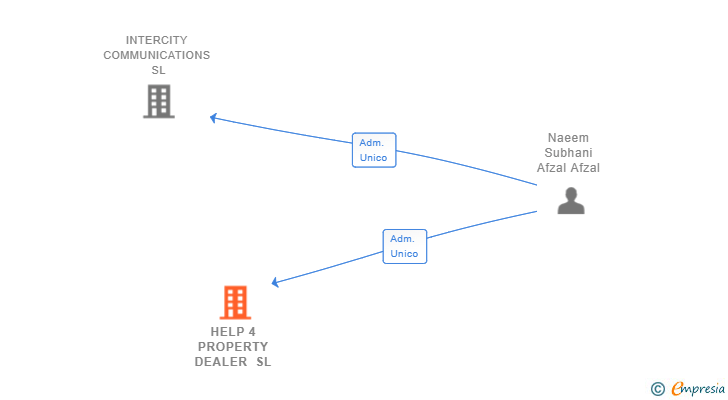 Vinculaciones societarias de HELP 4 PROPERTY DEALER SL
