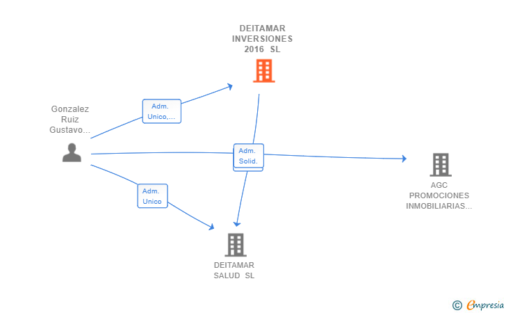 Vinculaciones societarias de DEITAMAR INVERSIONES 2016 SL