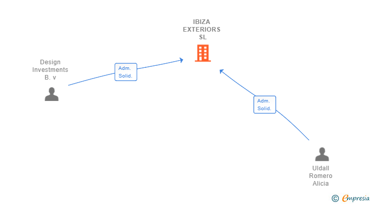 Vinculaciones societarias de IBIZA EXTERIORS SL
