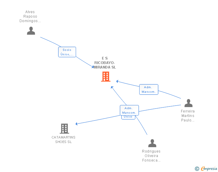 Vinculaciones societarias de E S RICOBAYO-MIRANDA SL