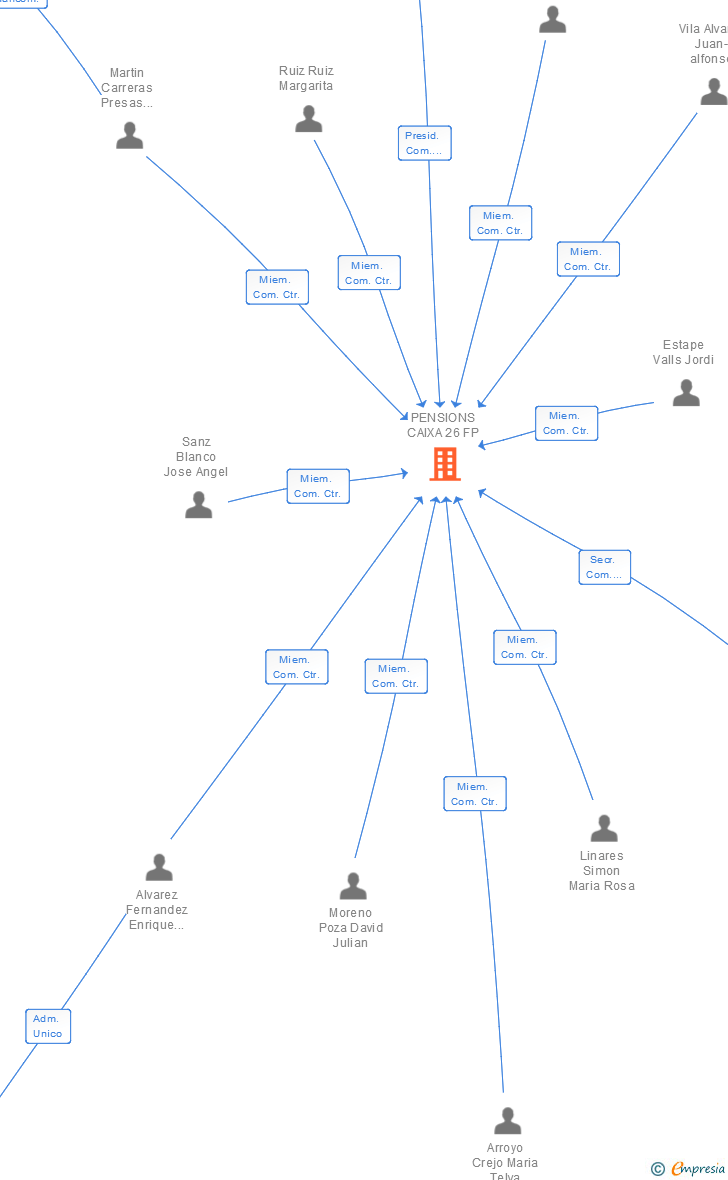 Vinculaciones societarias de PENSIONS CAIXA 26 FP