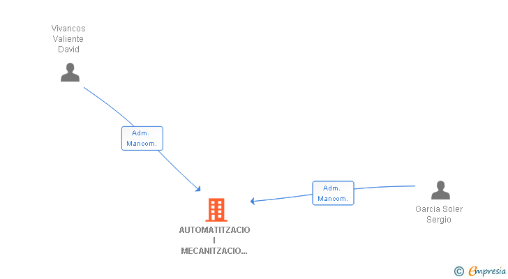 Vinculaciones societarias de AUTOMATITZACIO I MECANITZACIO DJS SL