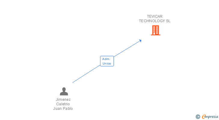 Vinculaciones societarias de TEVICAR TECHNOLOGY SL