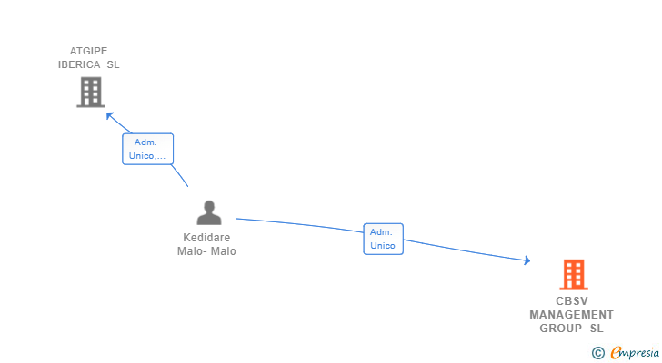 Vinculaciones societarias de CBSV MANAGEMENT GROUP SL