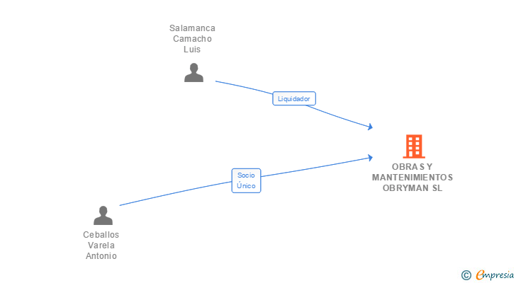 Vinculaciones societarias de OBRAS Y MANTENIMIENTOS OBRYMAN SL