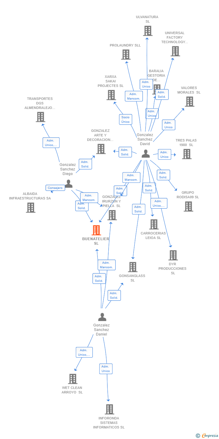 Vinculaciones societarias de BUENATELIER SL