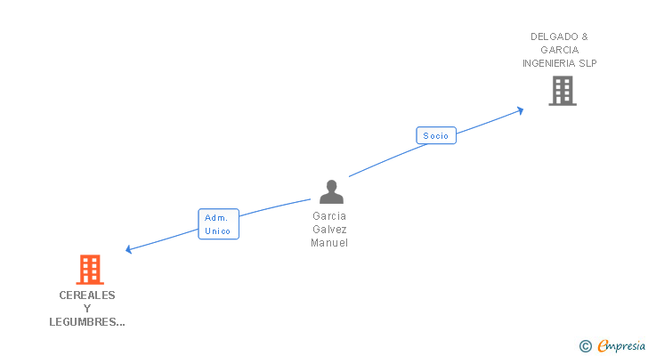 Vinculaciones societarias de CEREALES Y LEGUMBRES LAS ARENITAS SL