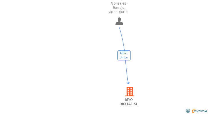 Vinculaciones societarias de MYO DIGITAL SL