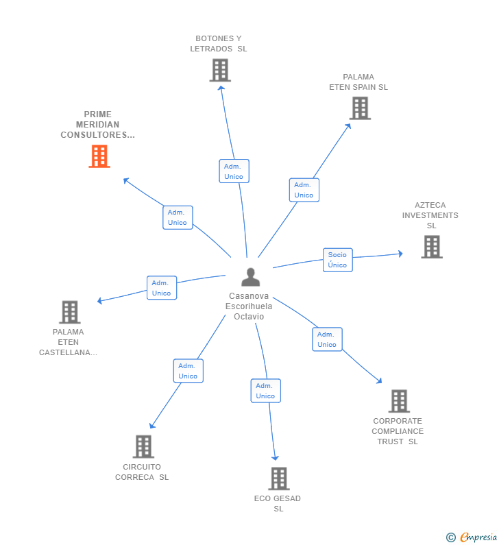 Vinculaciones societarias de PRIME MERIDIAN CONSULTORES Y COMPLIANCE SL