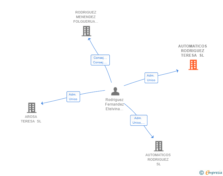 Vinculaciones societarias de AUTOMATICOS RODRIGUEZ TERESA SL