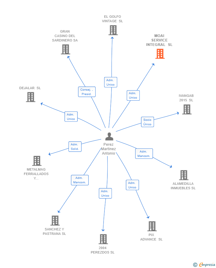 Vinculaciones societarias de MOAI SERVICE INTEGRAL SL