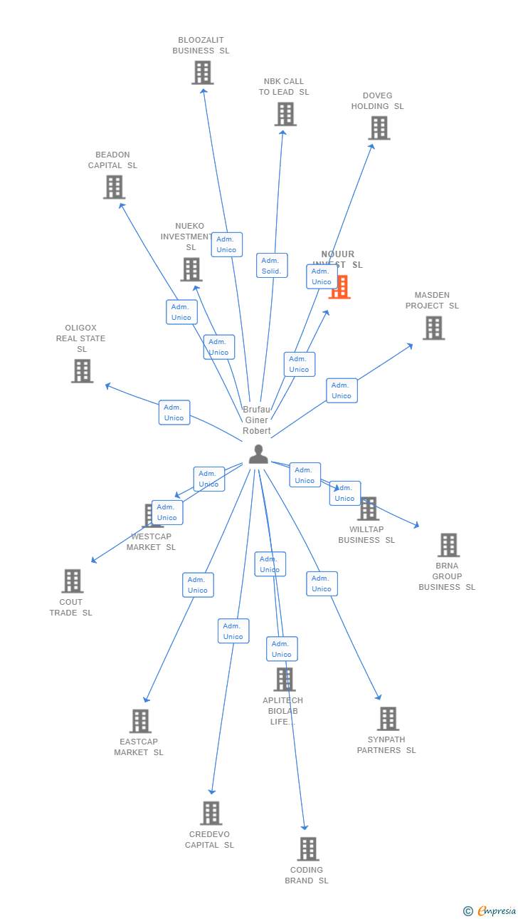 Vinculaciones societarias de INTERSALE SPAIN SL