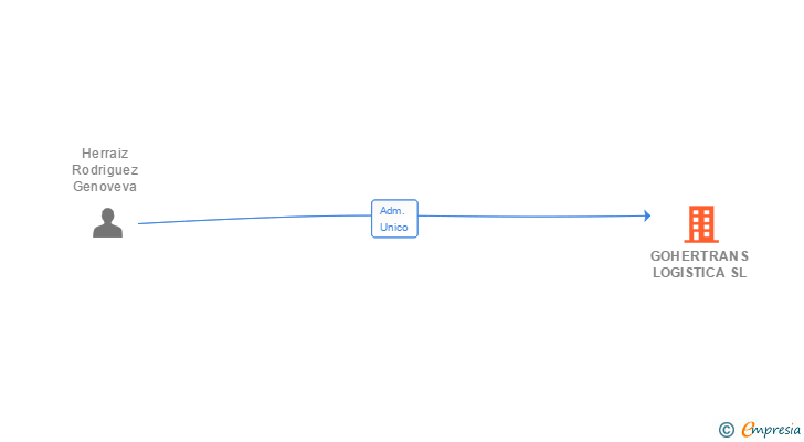 Vinculaciones societarias de GOHERTRANS LOGISTICA SL