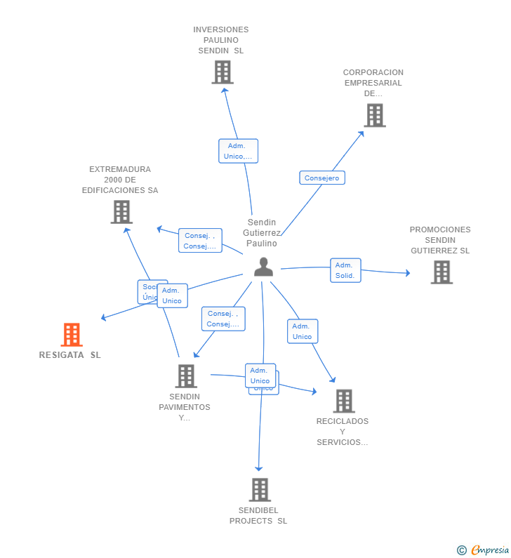 Vinculaciones societarias de RESIGATA SL