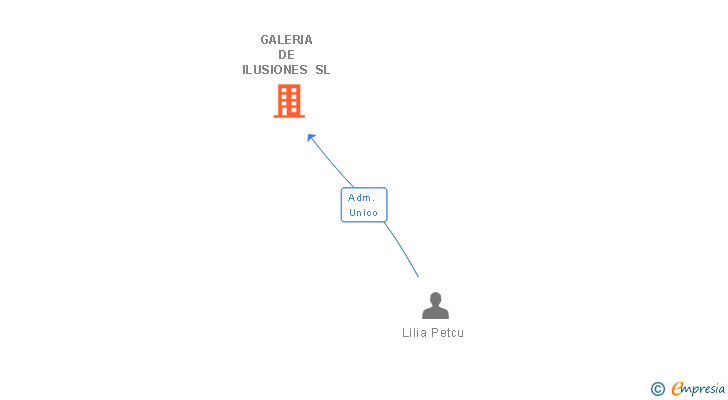 Vinculaciones societarias de GALERIA DE ILUSIONES SL
