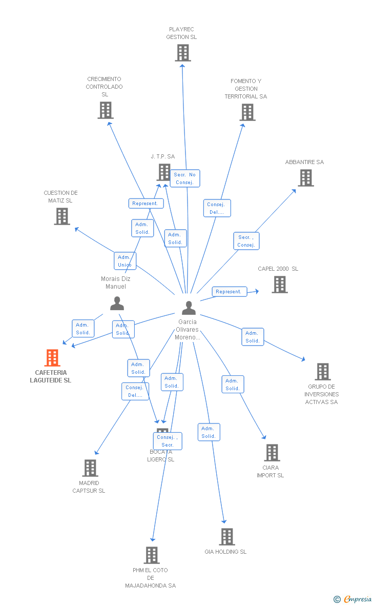 Vinculaciones societarias de CAFETERIA LAGUTEIDE SL (EXTINGUIDA)
