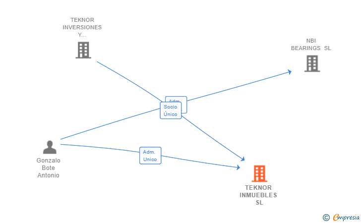 Vinculaciones societarias de TEKNOR INMUEBLES SL