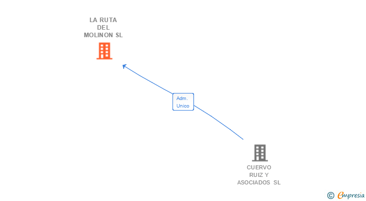Vinculaciones societarias de LA RUTA DEL MOLINON SL