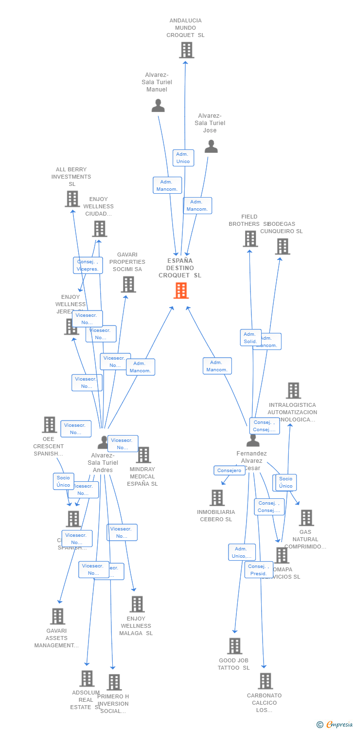 Vinculaciones societarias de ESPAÑA DESTINO CROQUET SL