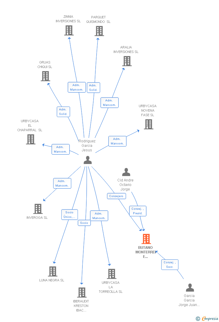 Vinculaciones societarias de BUTANO MONTERREI E VALDEORRAS SL