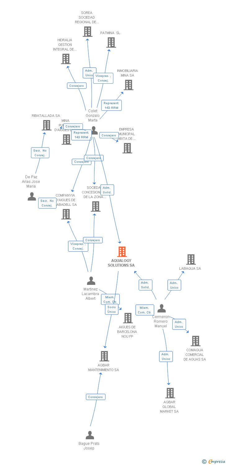Vinculaciones societarias de AQUALOGY SOLUTIONS SA